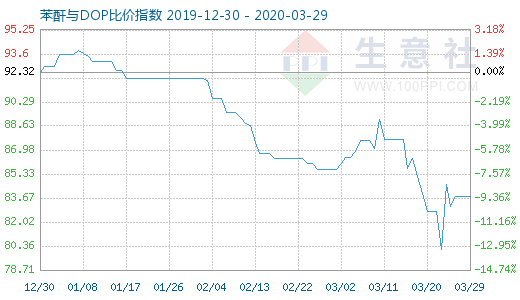 3月29日苯酐与DOP比价指数图