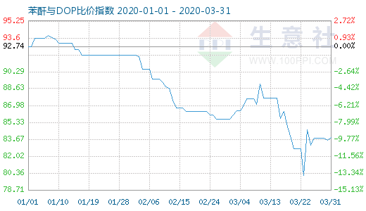 3月31日苯酐与DOP比价指数图