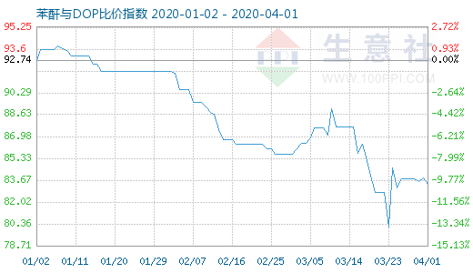 4月1日苯酐与DOP比价指数图