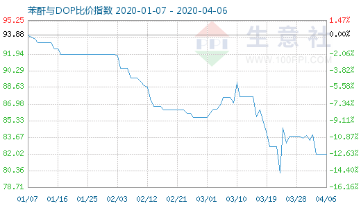 4月6日苯酐与DOP比价指数图