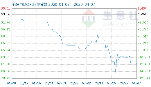 4月7日苯酐与DOP比价指数图