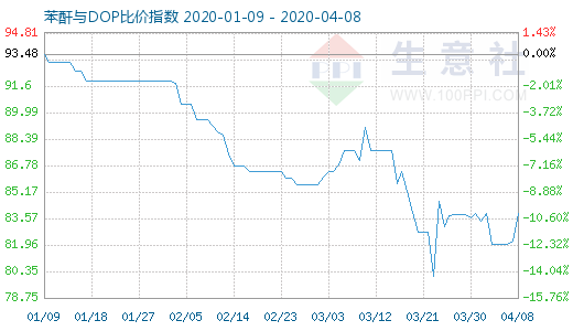 4月8日苯酐与DOP比价指数图