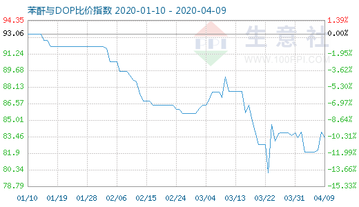 4月9日苯酐与DOP比价指数图