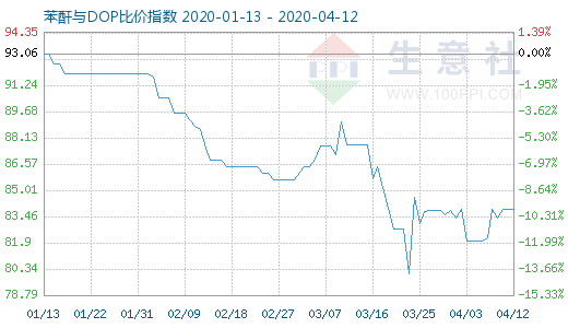 4月12日苯酐与DOP比价指数图