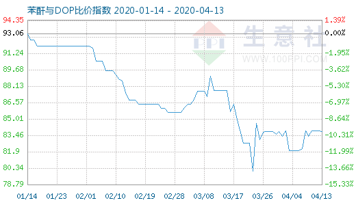 4月13日苯酐与DOP比价指数图