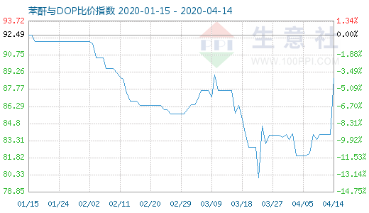 4月14日苯酐与DOP比价指数图