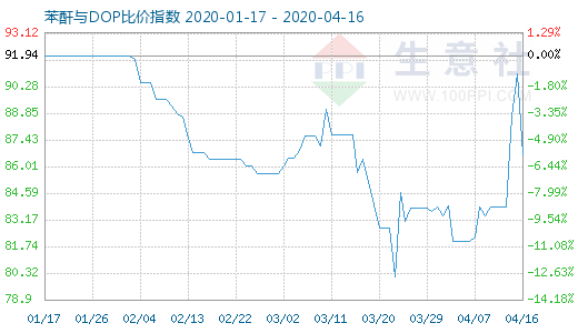 4月16日苯酐与DOP比价指数图