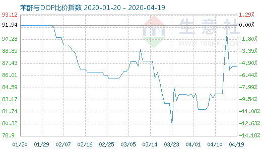 4月19日苯酐与DOP比价指数图