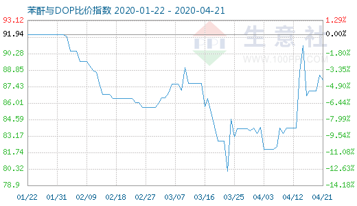 4月21日苯酐与DOP比价指数图