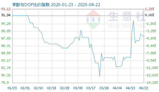 4月22日苯酐与DOP比价指数图