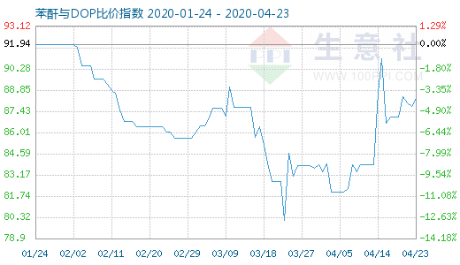4月23日苯酐与DOP比价指数图
