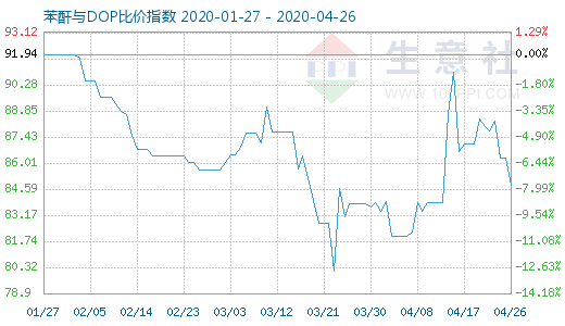 4月26日苯酐与DOP比价指数图