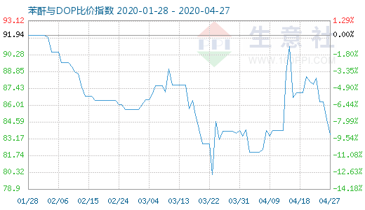 4月27日苯酐与DOP比价指数图