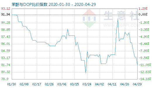 4月29日苯酐与DOP比价指数图