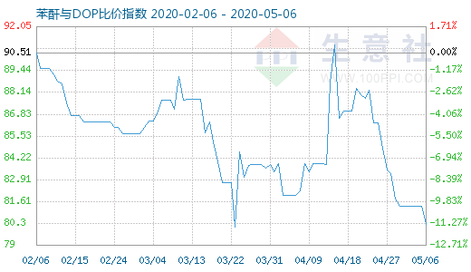5月6日苯酐与DOP比价指数图