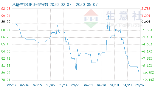 5月7日苯酐与DOP比价指数图