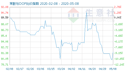 5月8日苯酐与DOP比价指数图