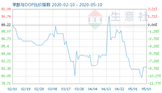 5月10日苯酐与DOP比价指数图