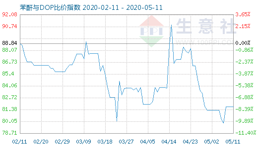 5月11日苯酐与DOP比价指数图