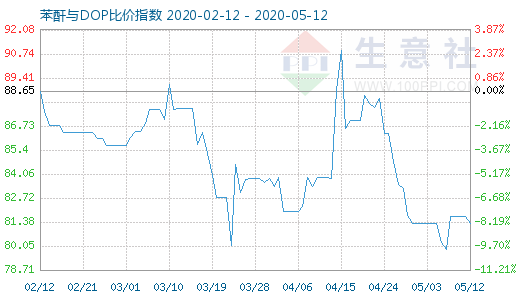 5月12日苯酐与DOP比价指数图