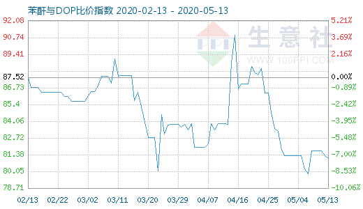 5月13日苯酐与DOP比价指数图