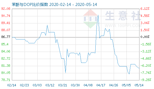 5月14日苯酐与DOP比价指数图