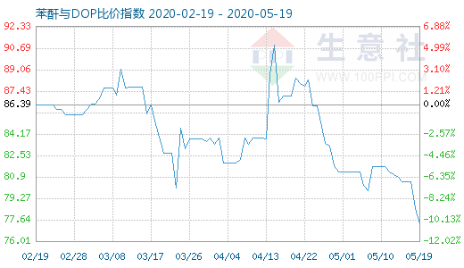 5月19日苯酐与DOP比价指数图