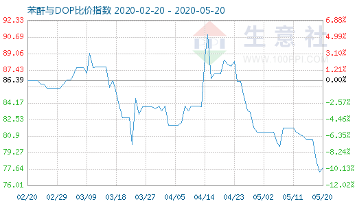 5月20日苯酐与DOP比价指数图