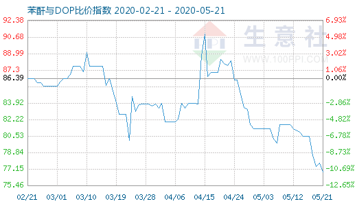 5月21日苯酐与DOP比价指数图