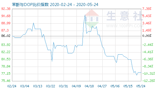 5月24日苯酐与DOP比价指数图