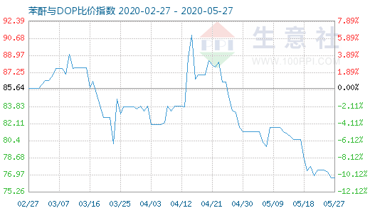 5月27日苯酐与DOP比价指数图