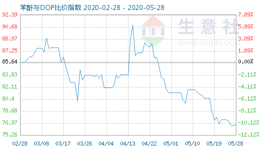 5月28日苯酐与DOP比价指数图