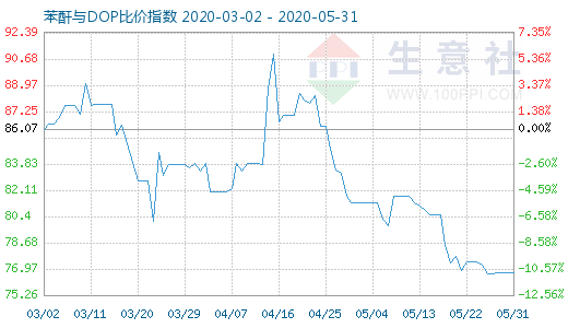 5月31日苯酐与DOP比价指数图