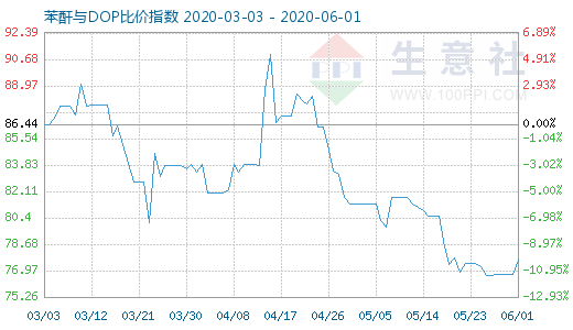 6月1日苯酐与DOP比价指数图