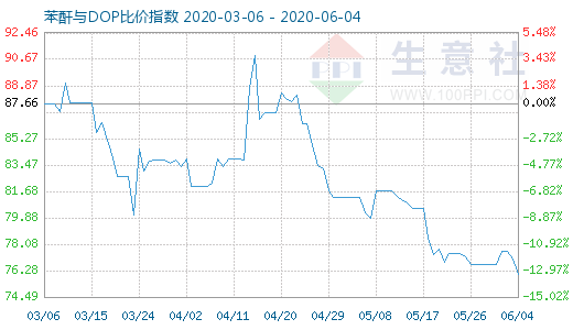 6月4日苯酐与DOP比价指数图