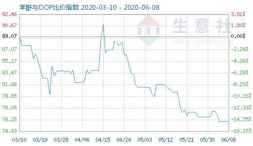 6月8日苯酐与DOP比价指数图