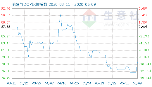 6月9日苯酐与DOP比价指数图