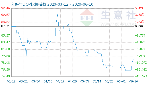 6月10日苯酐与DOP比价指数图