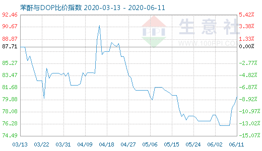 6月11日苯酐与DOP比价指数图