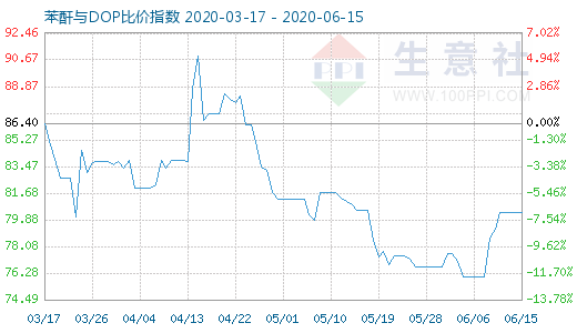 6月15日苯酐与DOP比价指数图