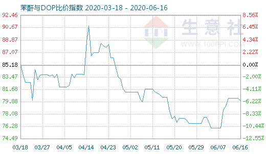 6月16日苯酐与DOP比价指数图