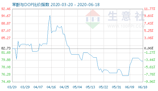 6月18日苯酐与DOP比价指数图