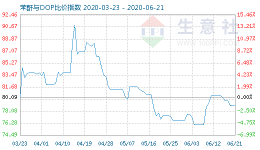 6月21日苯酐与DOP比价指数图