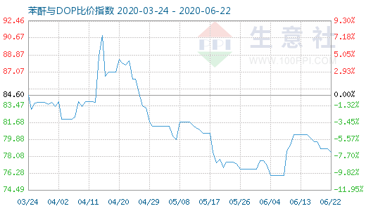 6月22日苯酐与DOP比价指数图