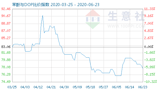 6月23日苯酐与DOP比价指数图