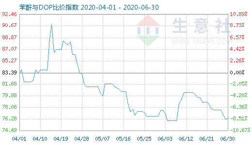 6月30日苯酐与DOP比价指数图