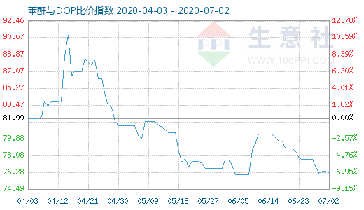 7月2日苯酐与DOP比价指数图
