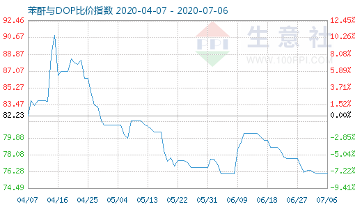 7月6日苯酐与DOP比价指数图