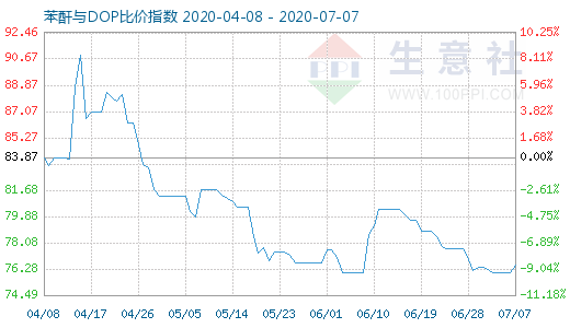 7月7日苯酐与DOP比价指数图