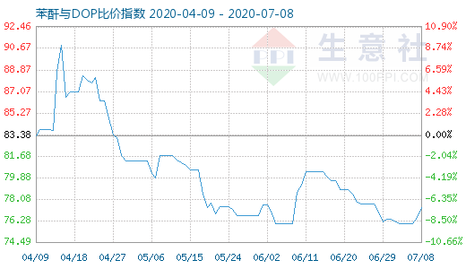 7月8日苯酐与DOP比价指数图